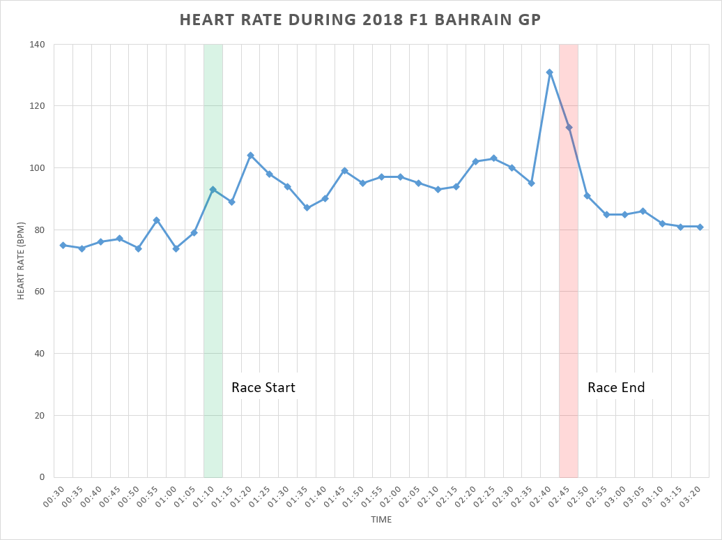 My Heart Rate During the 2018 F1 Bahrain Grand Prix [OC] r/formula1
