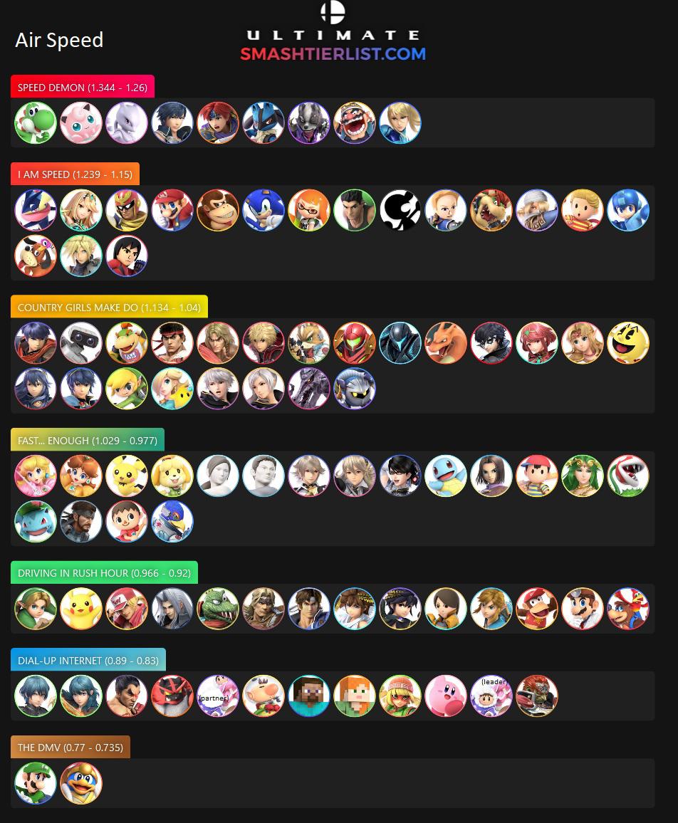 Air Speed Tier List r/SmashBrosUltimate