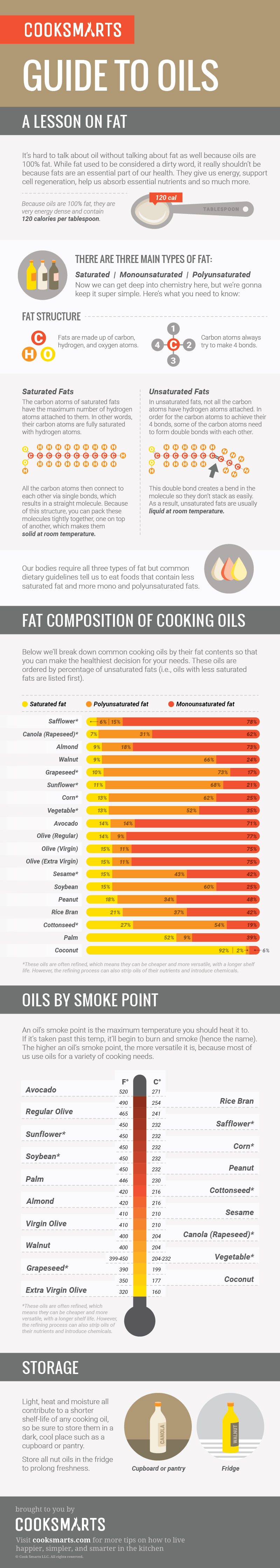 Guide to oils, for smoke points r/sousvide
