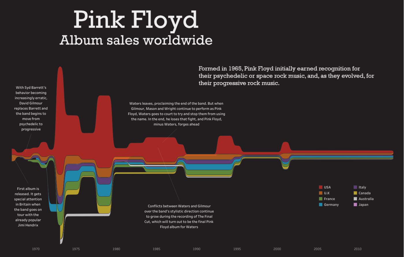 Pink Floyd Album sales [OC] r/dataisbeautiful