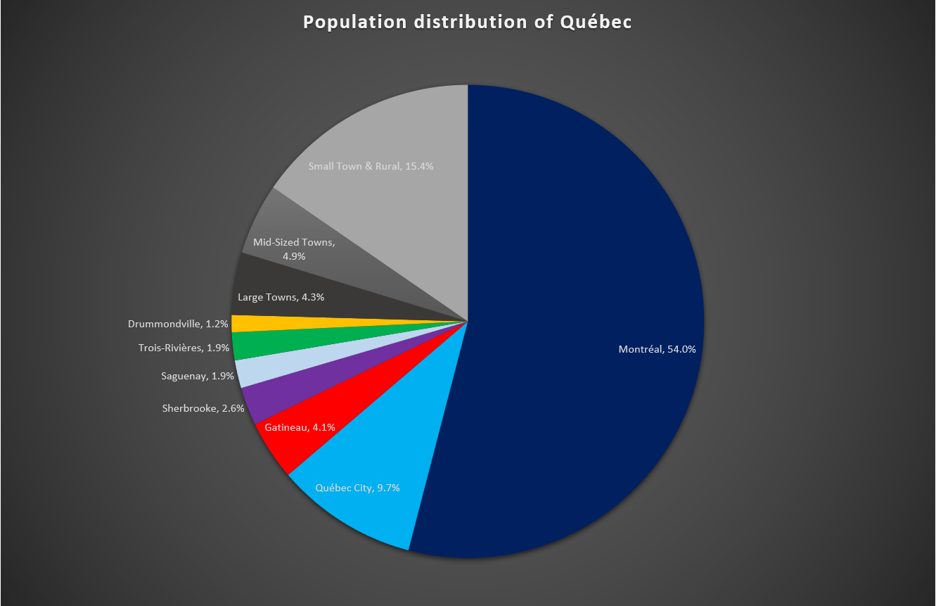 [OC] Population Distribution of Québec r/dataisbeautiful