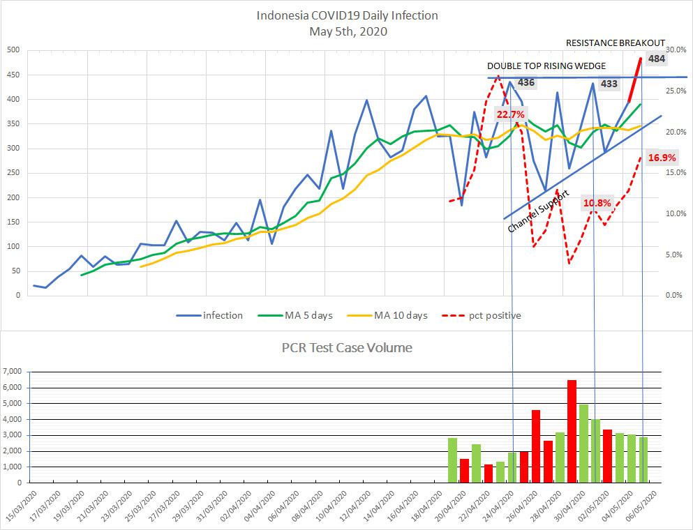 Indonesia COVID19 Daily Infection Technical Analysis, 5