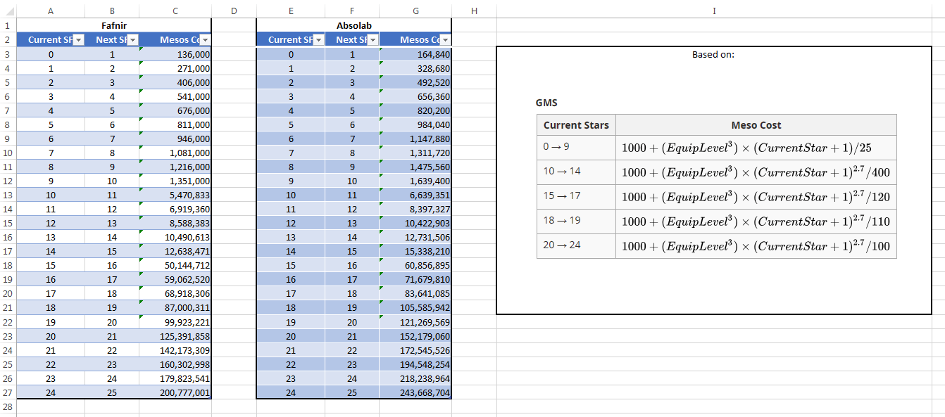 Star Forcing Cost Each Level r/Maplestory