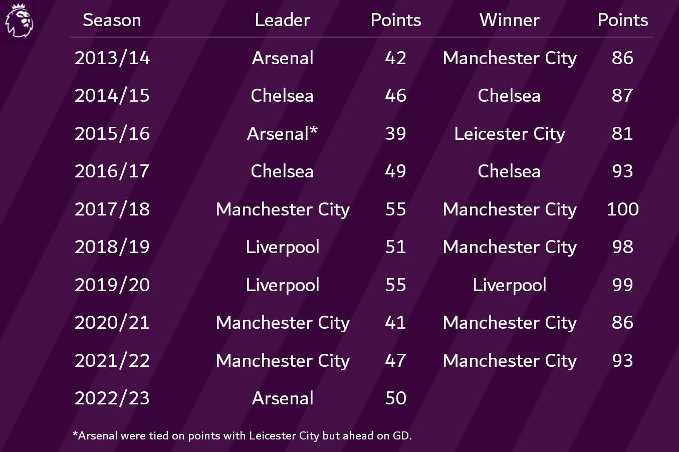 EPL leaders and their points after 19 matches and winners and their