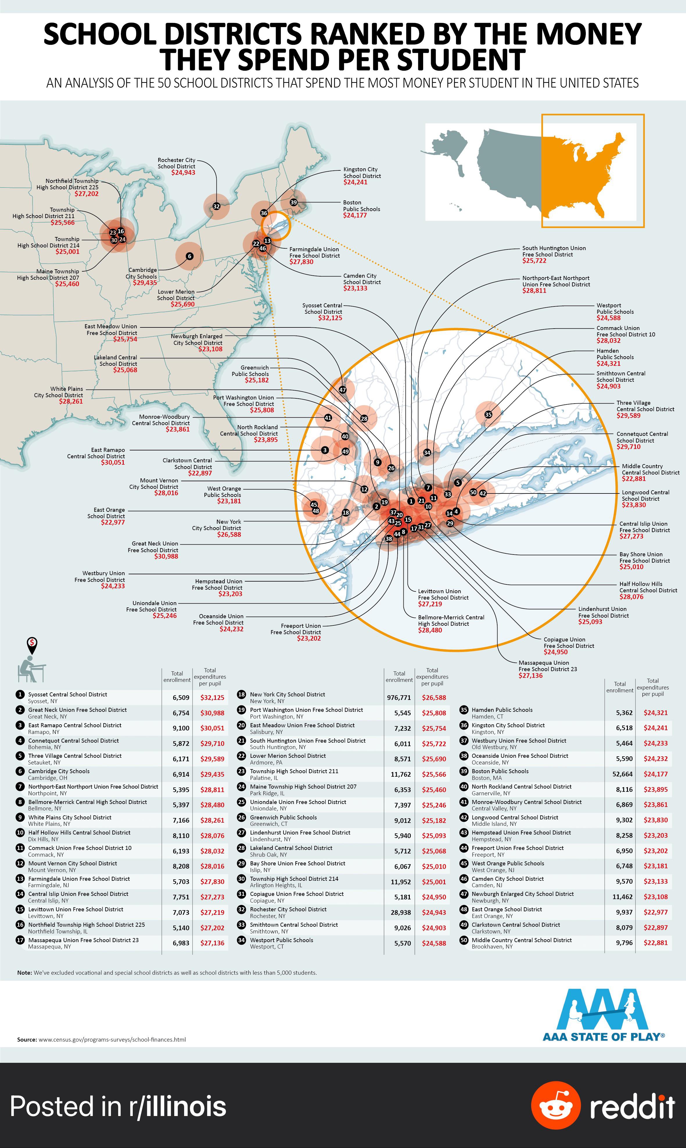 Of the 50 school districts across America that spend the most per