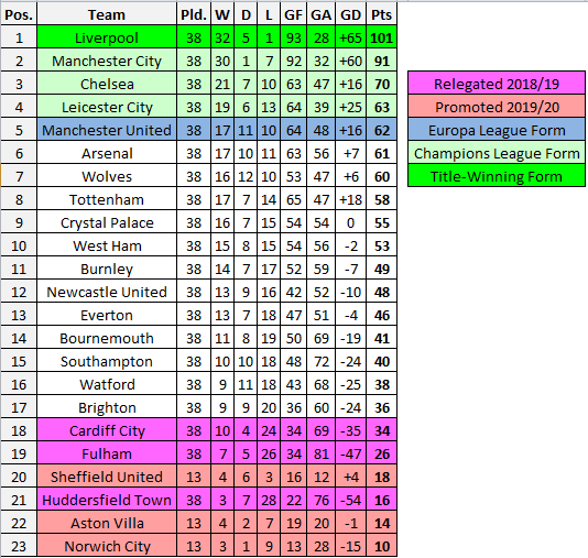 Premier League Table if it were the last 38 games Leicester enter the