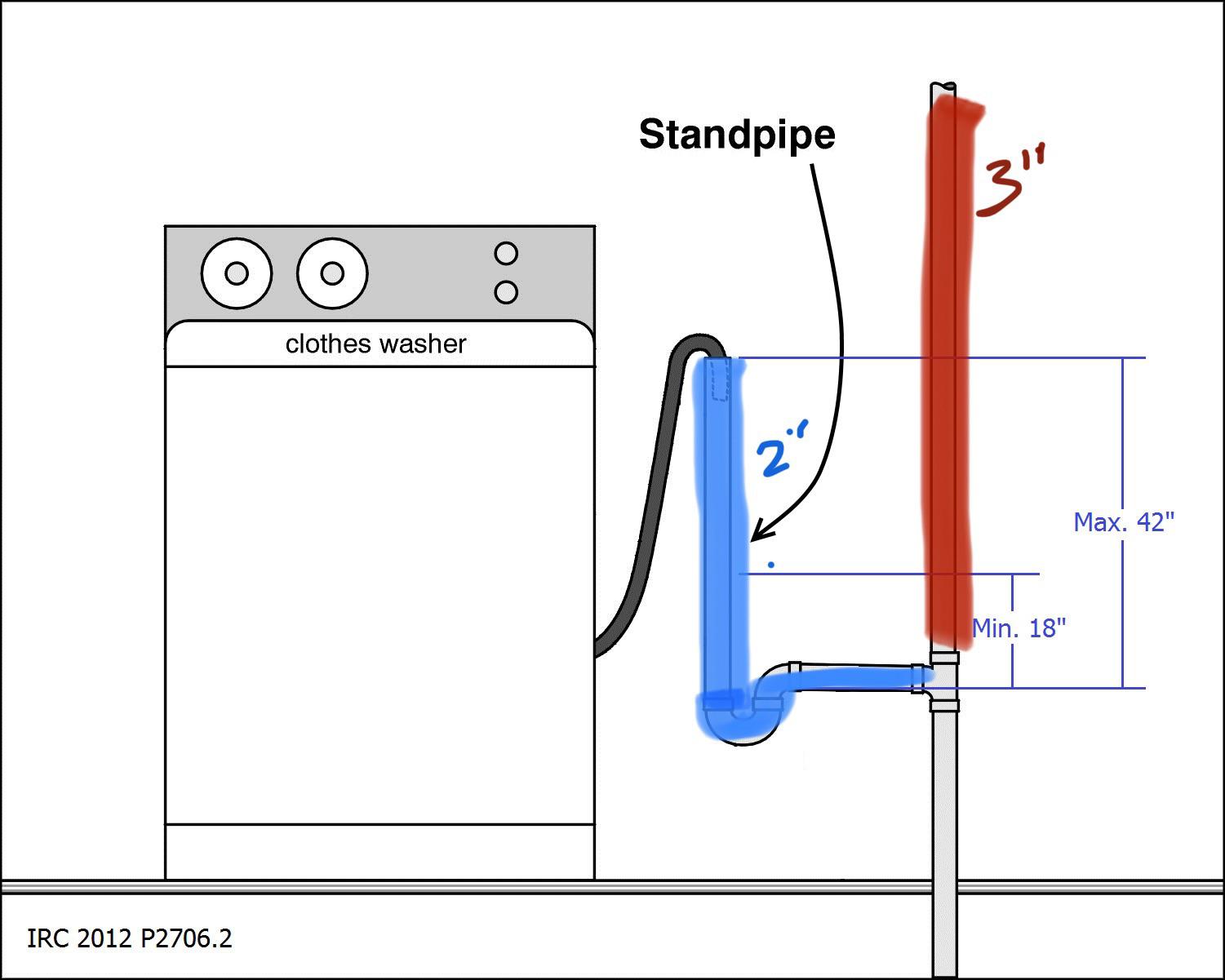 Does my Laundry need a Vent? r/Plumbing