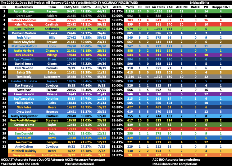 Deep Ball Project 2020 Via BrickWallBlitz. Kyler Murray is the 4th most