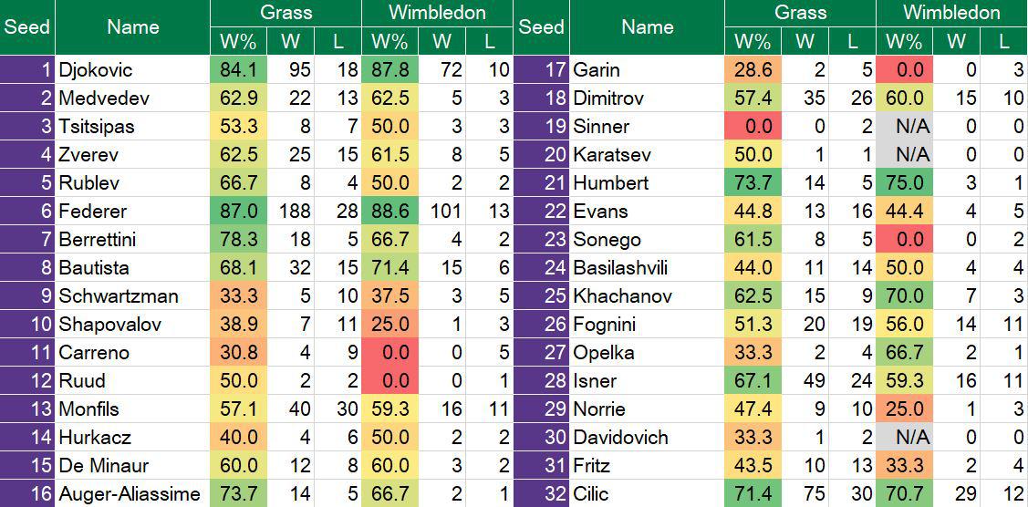 Men's singles seeds winloss record on grass and at Wimbledon r/tennis