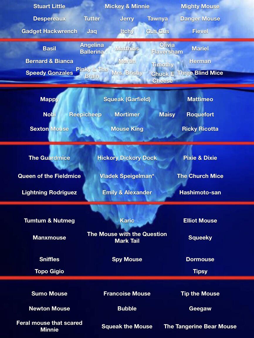 Fictional Mice Iceberg (Miceberg?) r/IcebergCharts