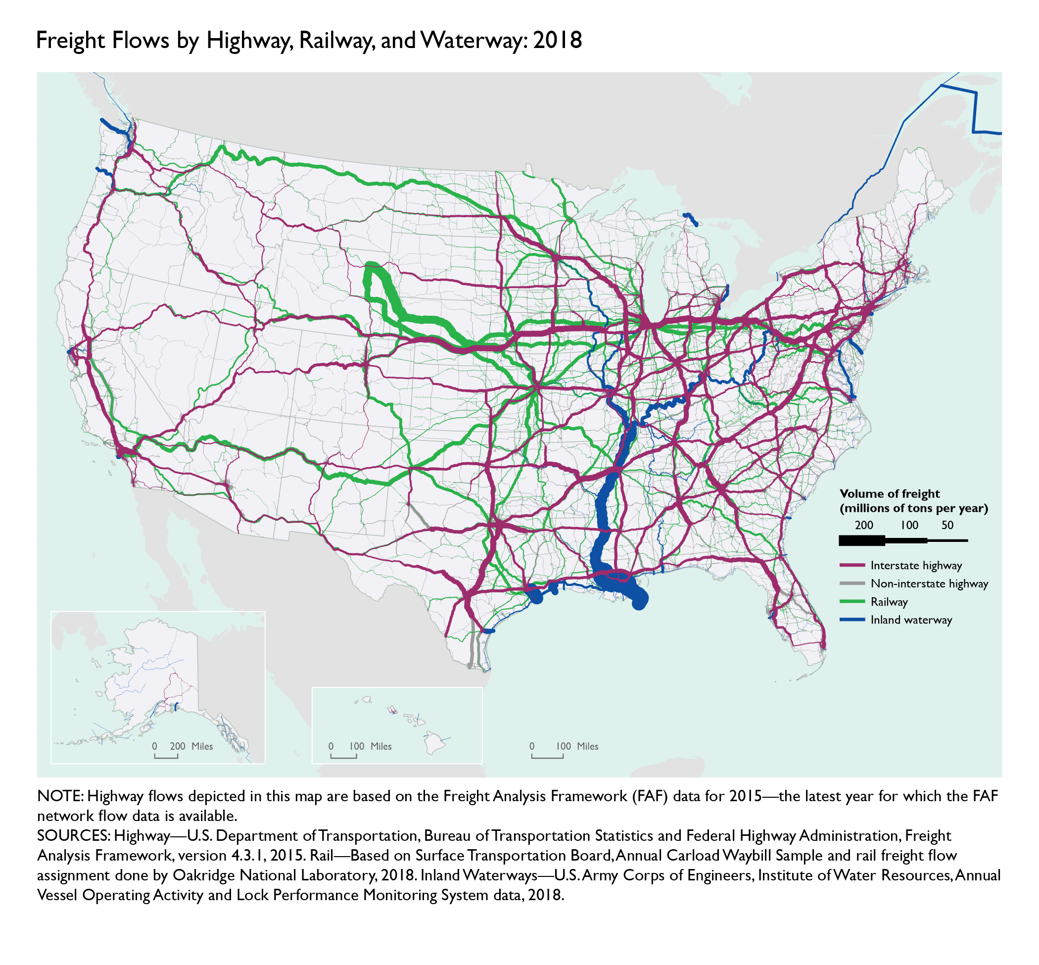 Volume of freight moved by highway, railway, and waterway in the US r
