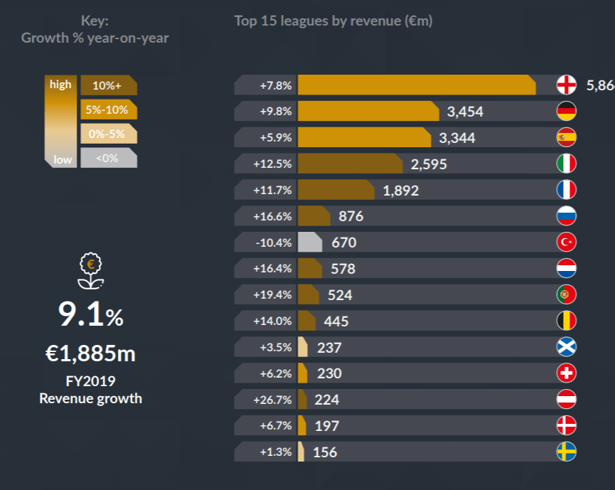 Top 15 European Leagues by revenue (and percentage of change 2019 vs
