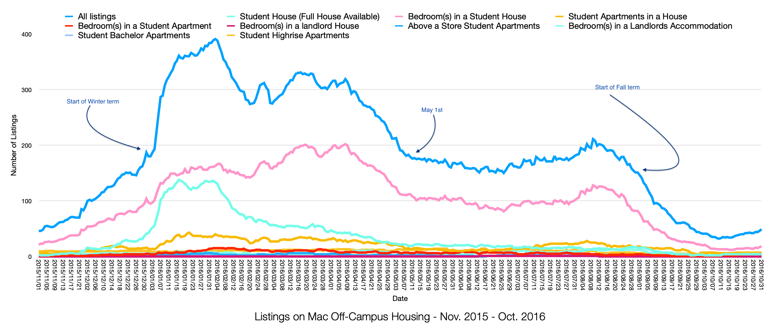 Student rental listings by type of over one year r/McMaster