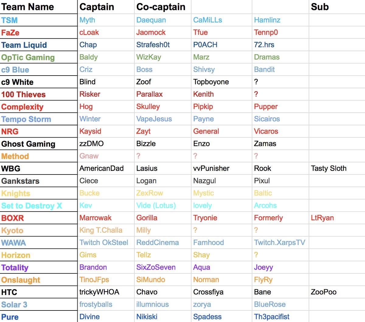 Latest roster on all the major Fortnite eSports teams r