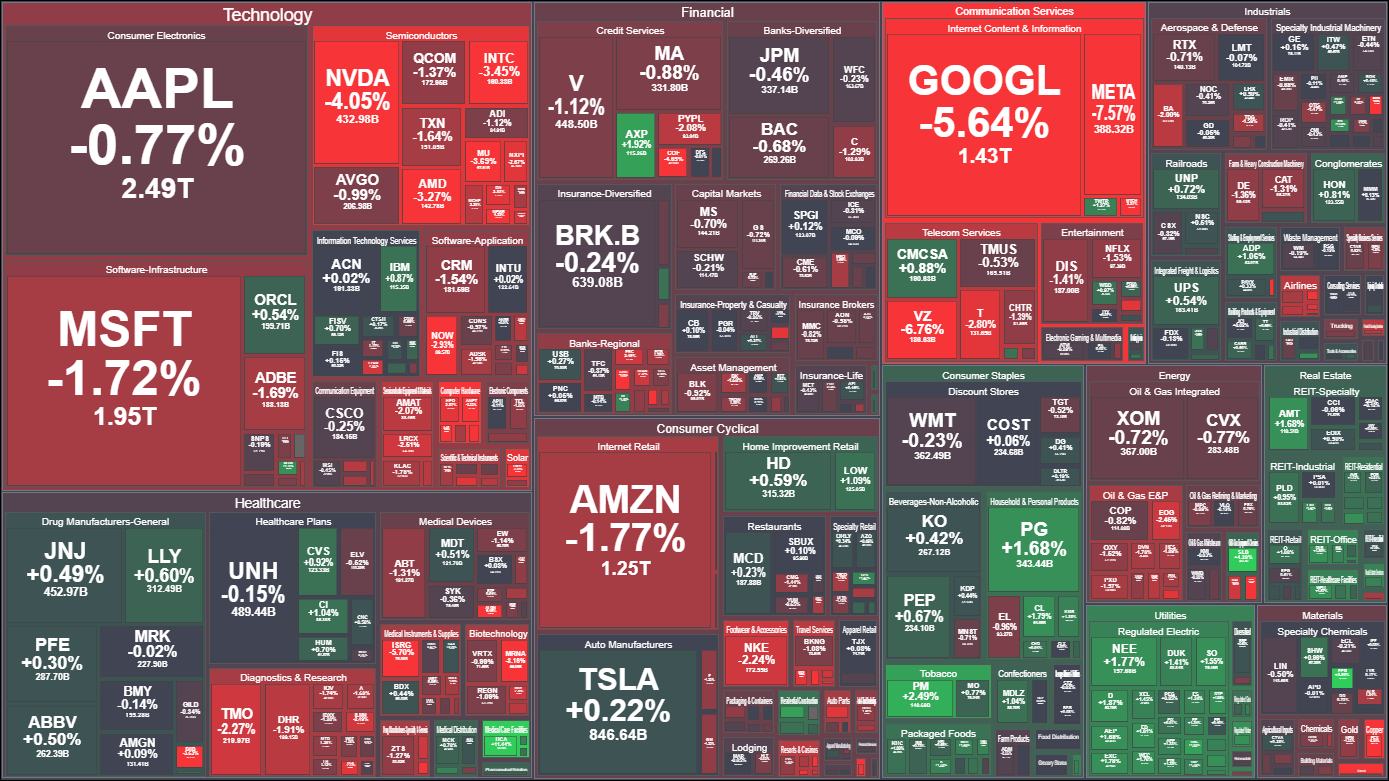 Market close Friday, July 22 2022 r/StockMarket