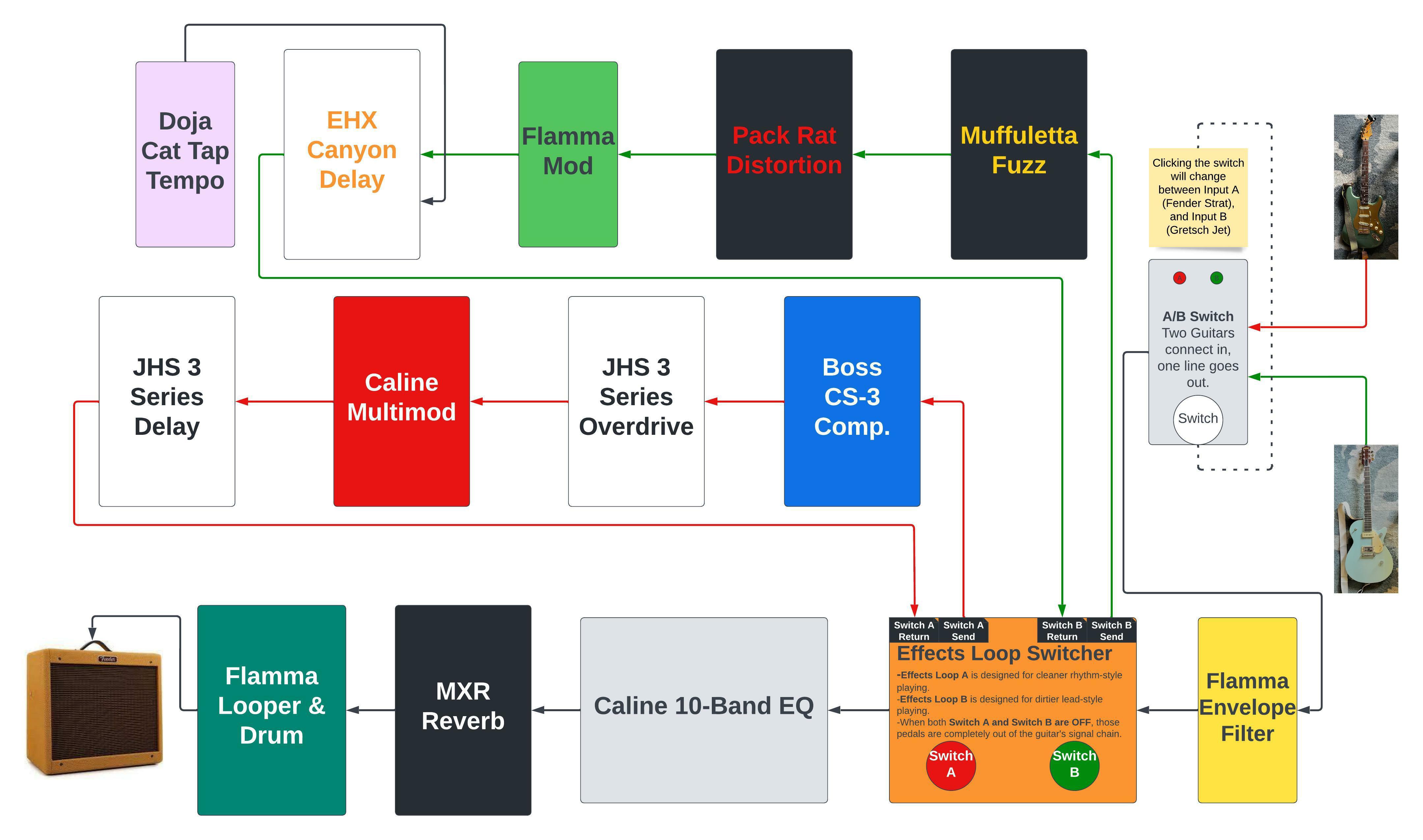 A diagram of the pedalboard I want to put together. I’ve never used an
