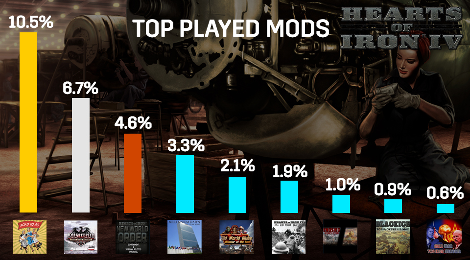 Hoi4 Most Popular Mods Design Talk