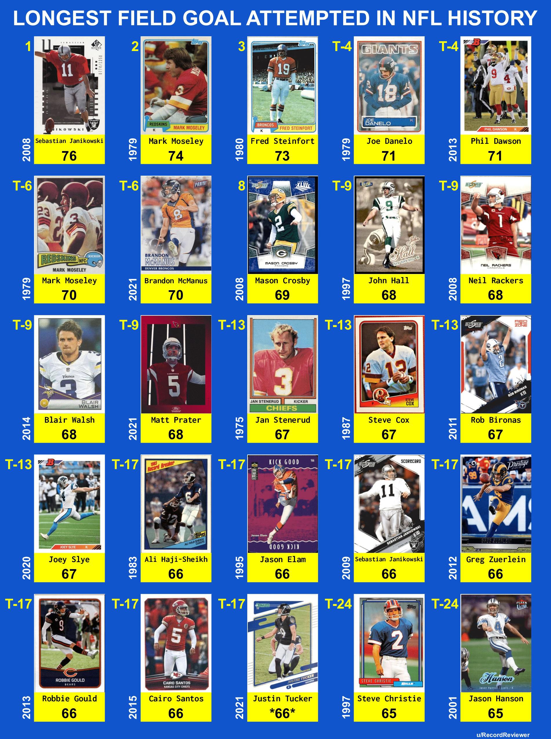 Longest Field Goal Attempted In NFL History r/nfl