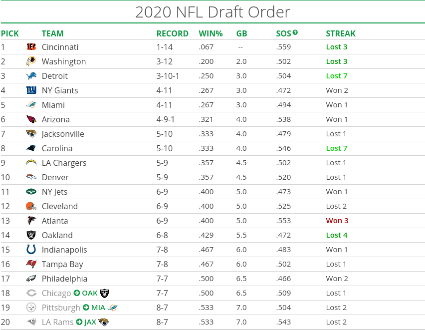 Current 2020 Draft Order after today's games. r/NYGiants