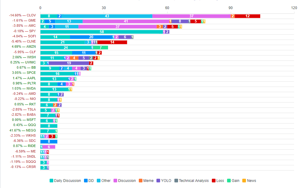 CLOV Congrats to all those who hold yesterday!! CLOV Number 1 off the most mentioned stocks on