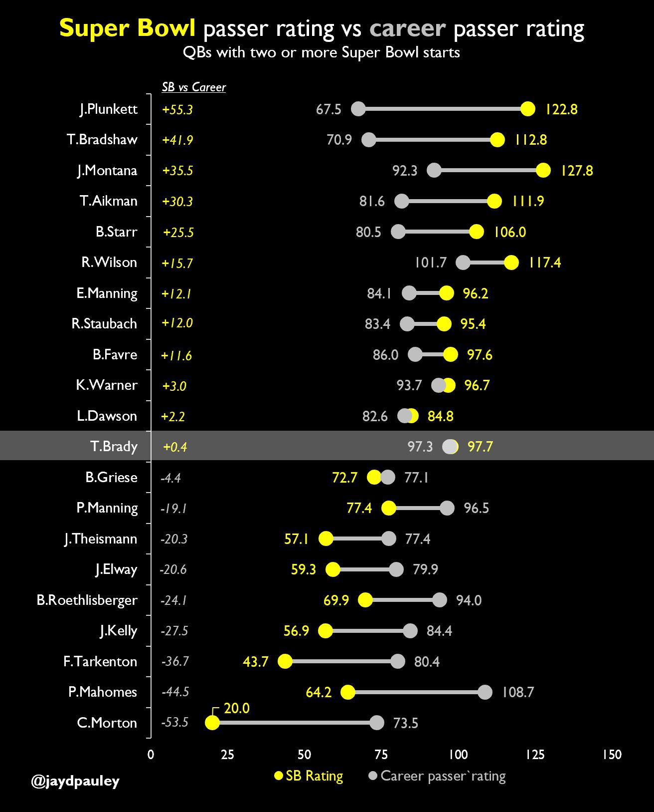 [OC] Gap between Super Bowl passer rating and career passer rating