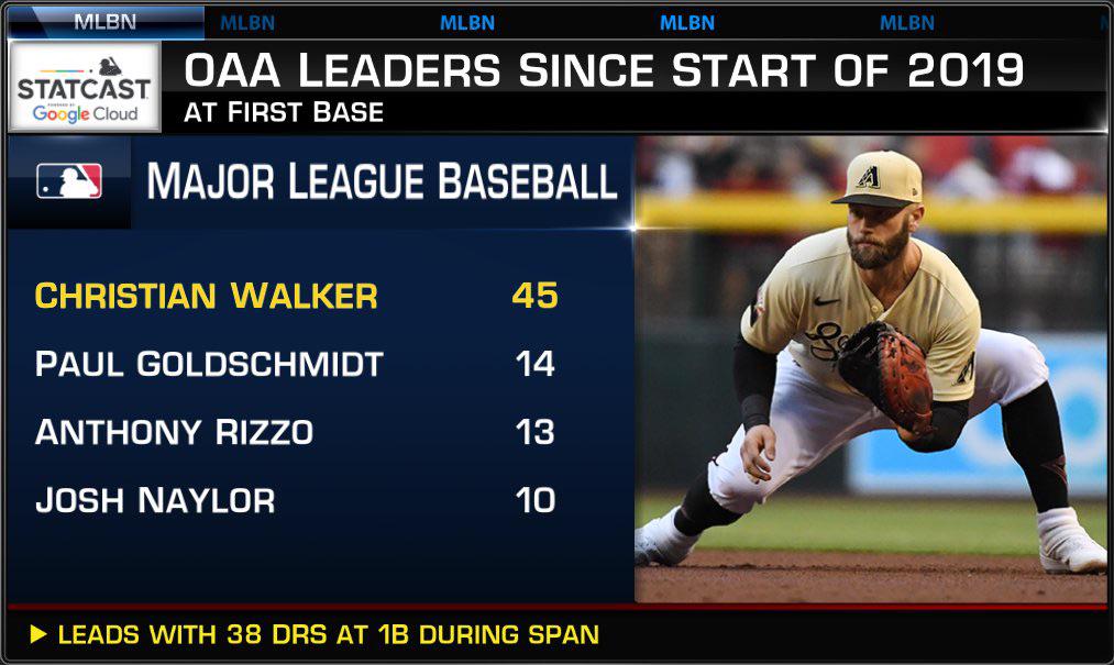 MLB Outs Above Average leaders since start of 2019 (1B) r/azdiamondbacks