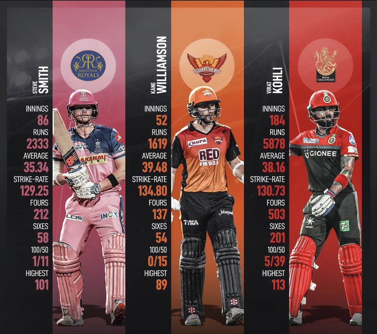 3 of the Fab 4 in IPL. r/Cricket