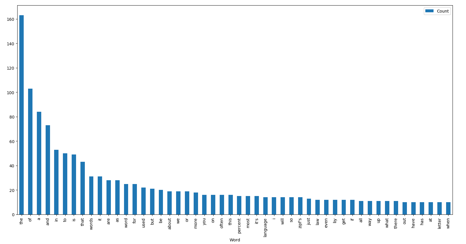 Graph of the words used in The Zipf Mystery r/vsauce