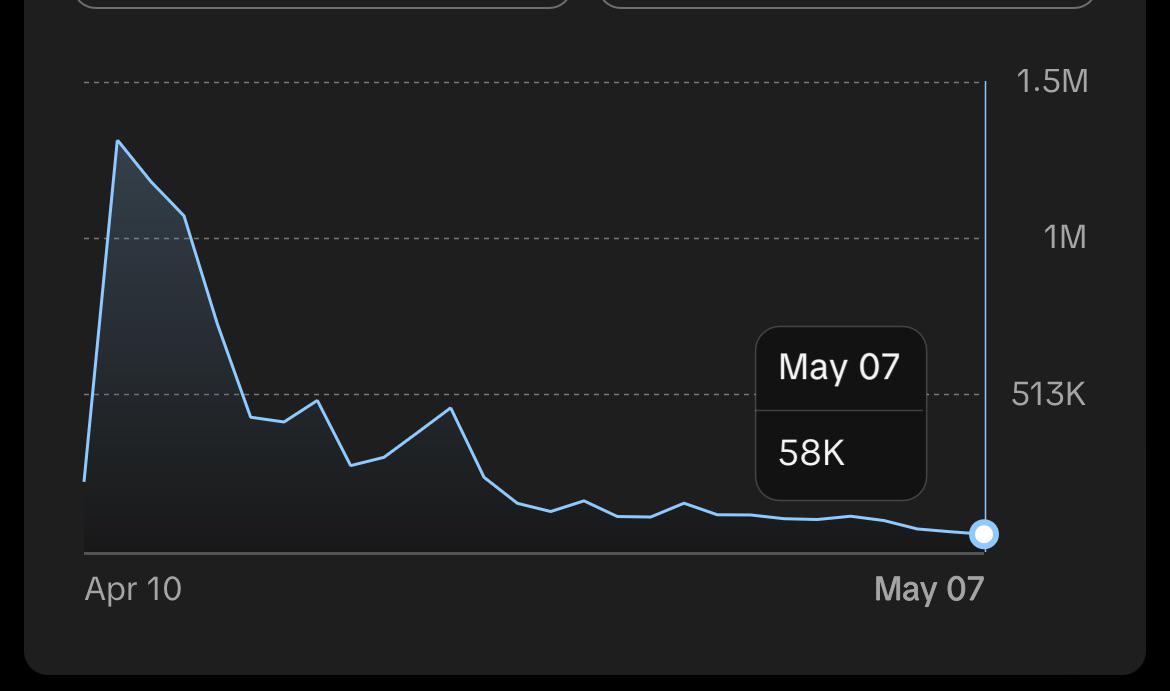 My views have tanked since I joined the creator program and idk what