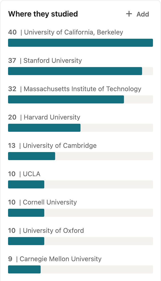 UCLA Ranked 6 OpenAI Feeder School (source LinkedIn) r/ucla