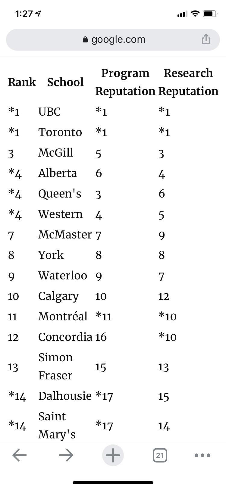Undergraduate Business School Rankings