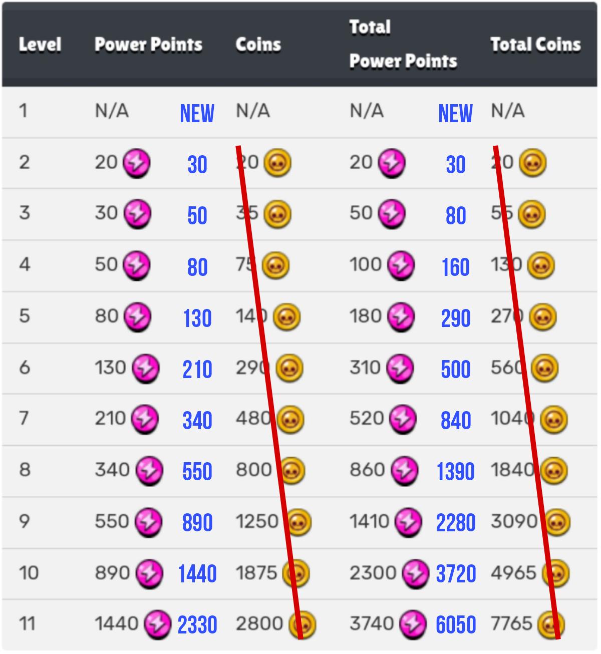 Idea Require only power points to upgrade brawlers but increase power