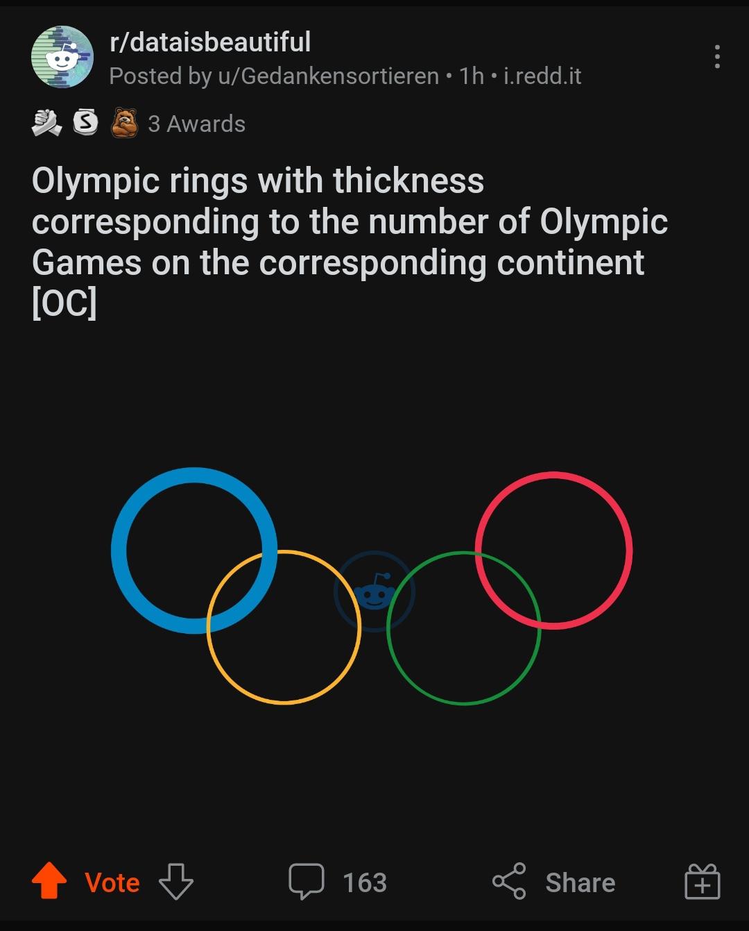Olympic rings aligning with the reddit loading icon on this post r/screenshots