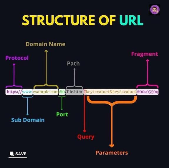 A Breakdown of a URL coolguides