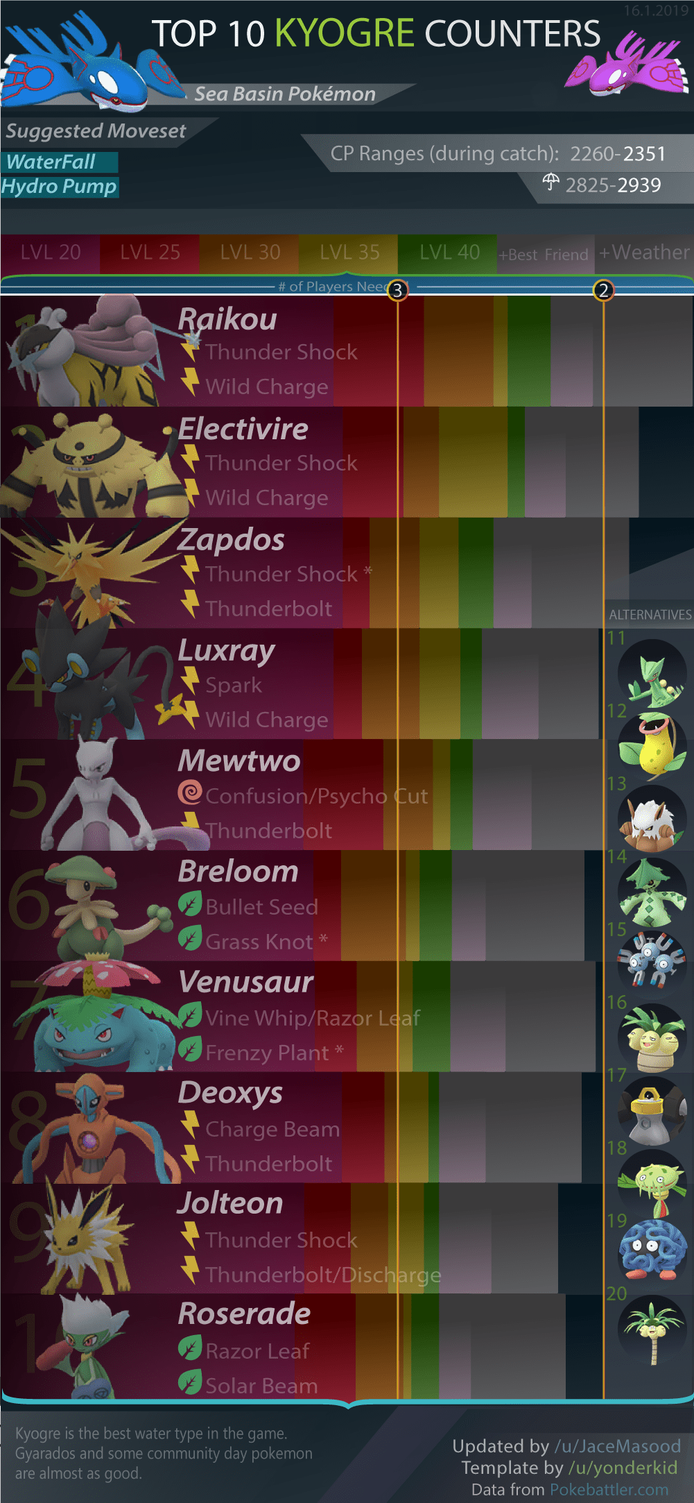 TOP 10 KYOGRE COUNTERS [Infographic] r/TheSilphRoad