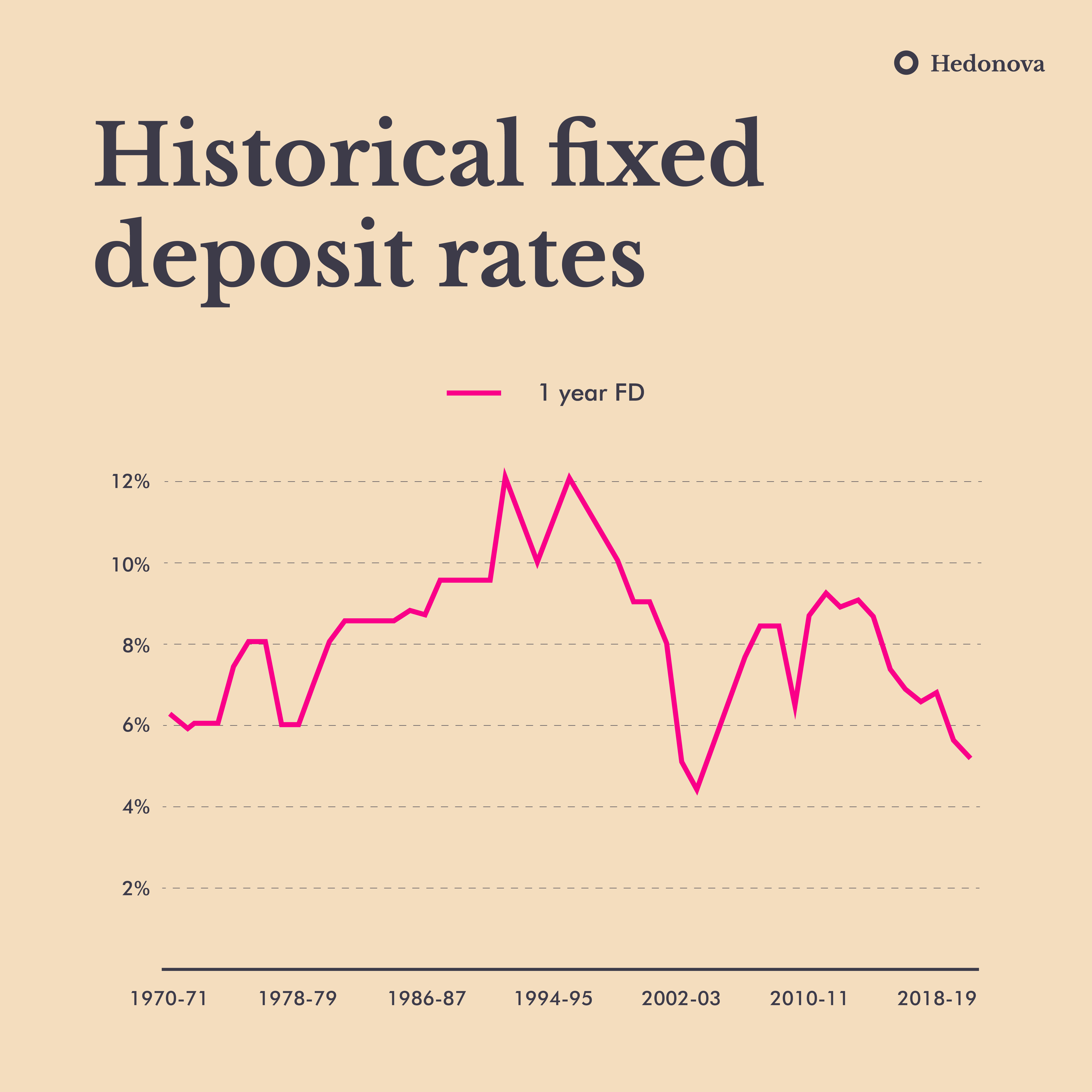 Fixed deposit rates in India are heading towards a twodecade low r