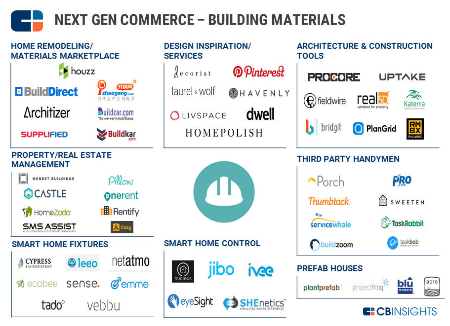 Companies changing the way building materials & services are researched