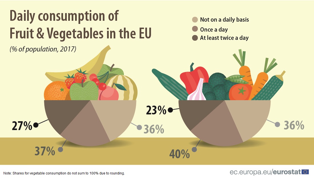 Daily consumption of fruit and vegetables in the EU r/europe