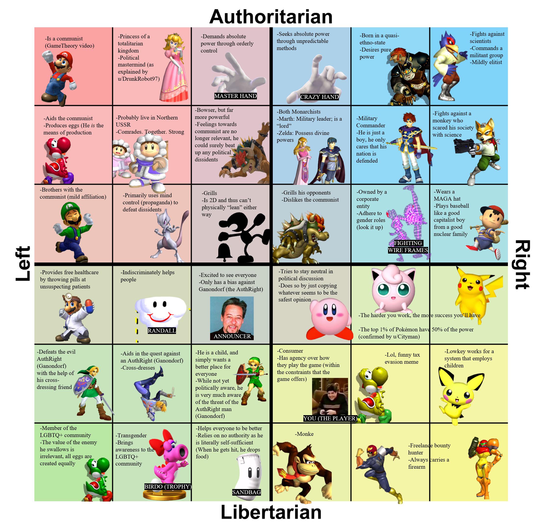 Super Smash Bros Melee 6x6 Political Compass