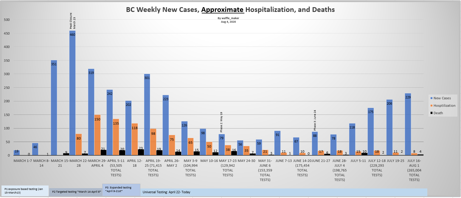 Aug 4 Weekly new cases, approximate hospitalizations, deaths chart