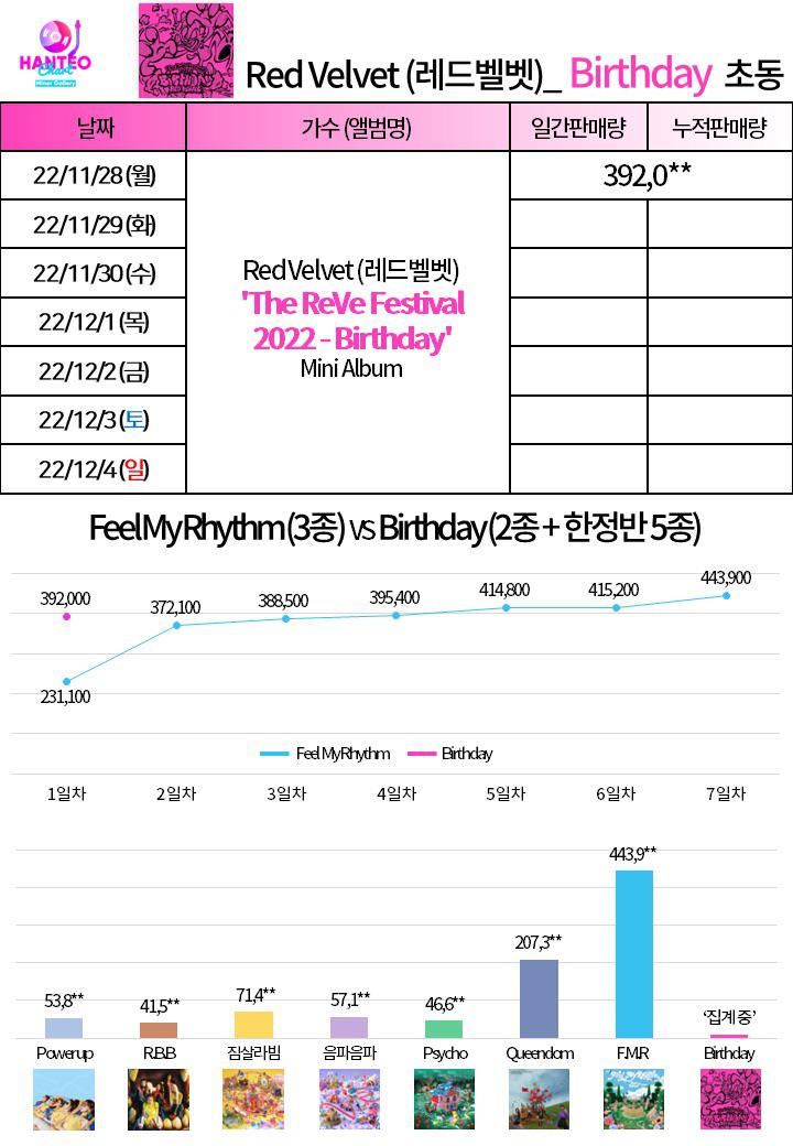221128 Day 1 Red Velvet 8th Mini Album ‘The ReVe Festival 2022