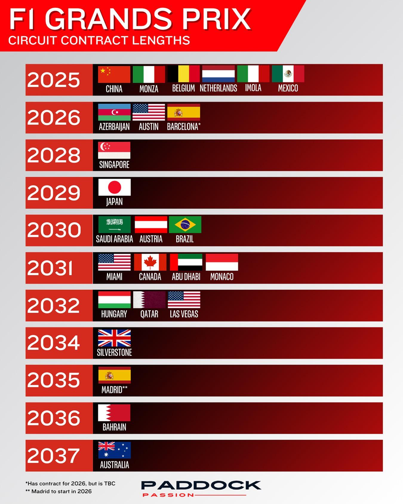 paddockpassion] F1 TRACK CONTRACTS MONACO STAYS UNTIL 2031 The iconic Monaco Grand Prix will stay in F1 until the end of 2031, leaving six races in jeopardy as their contracts expire next