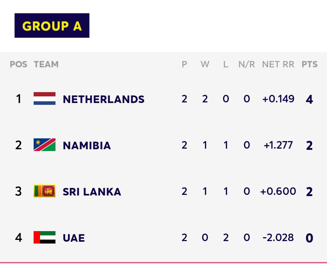 Group A Standings (Latest) r/Cricket