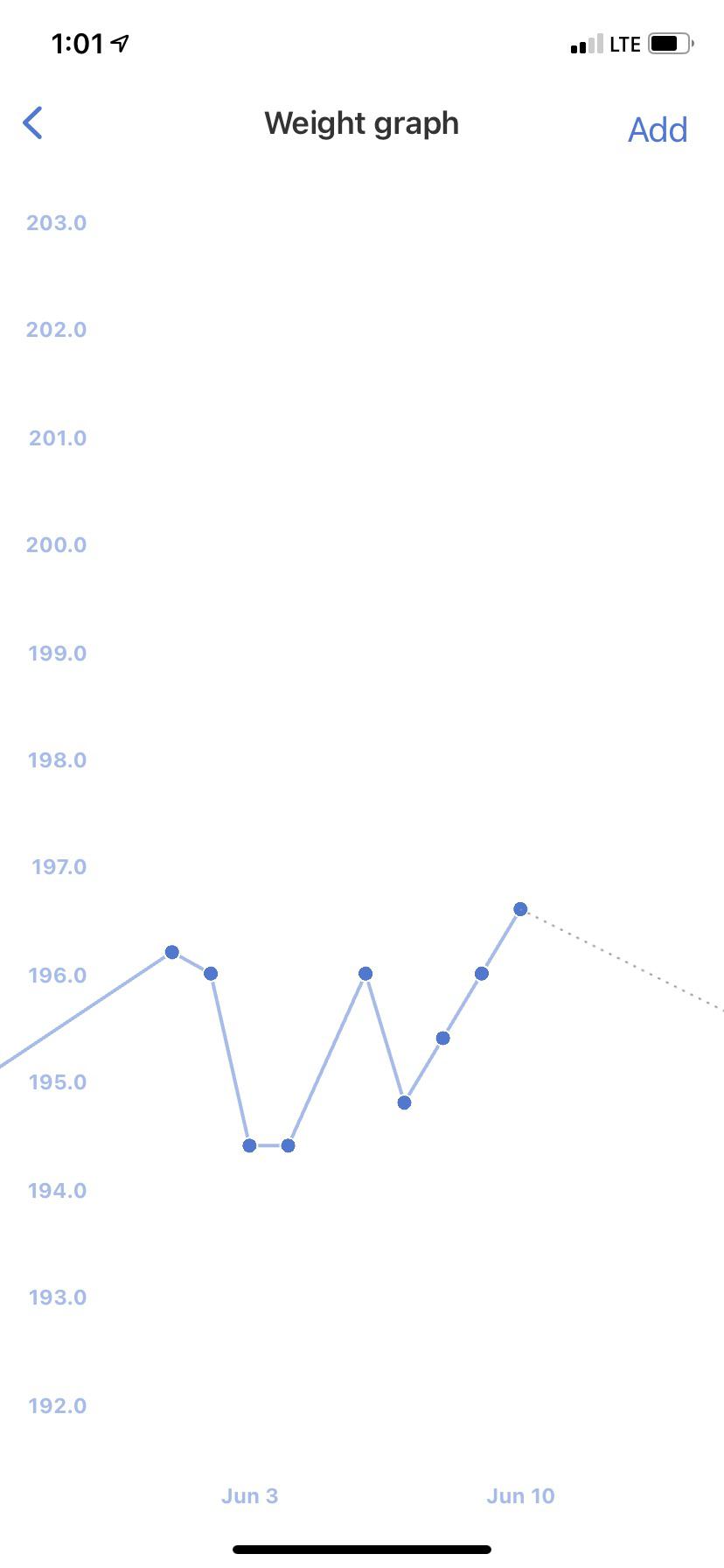 PMS weight gain i’ve only been losing weight for about a month so this is my first period