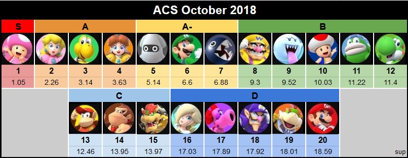 Mario Tennis Aces Tier List August 2023 Mario Tennis Aces 2.0.1 Tier List : R/Mariotennis