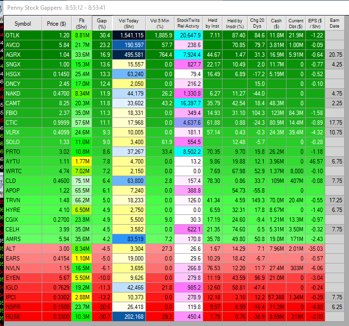 21119 Penny Stocks Gapping Up & Down PreMarket Looking Healthier