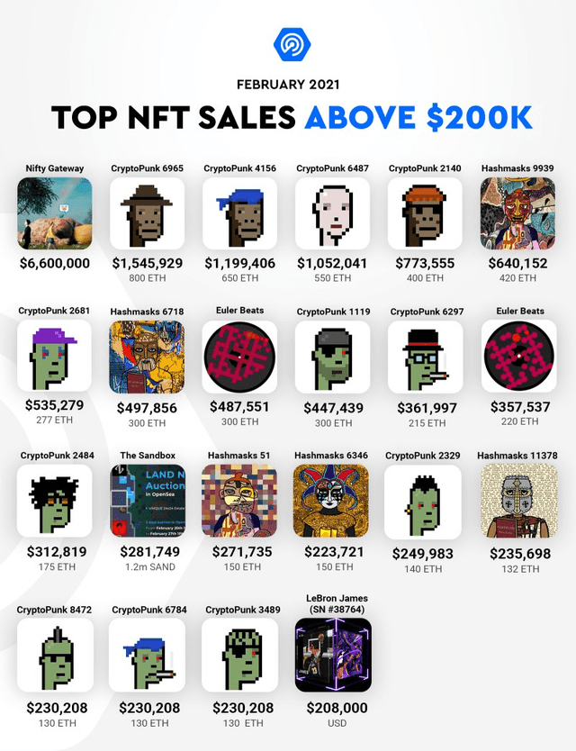 Top NFT Sales in February 2021 r/ethtrader