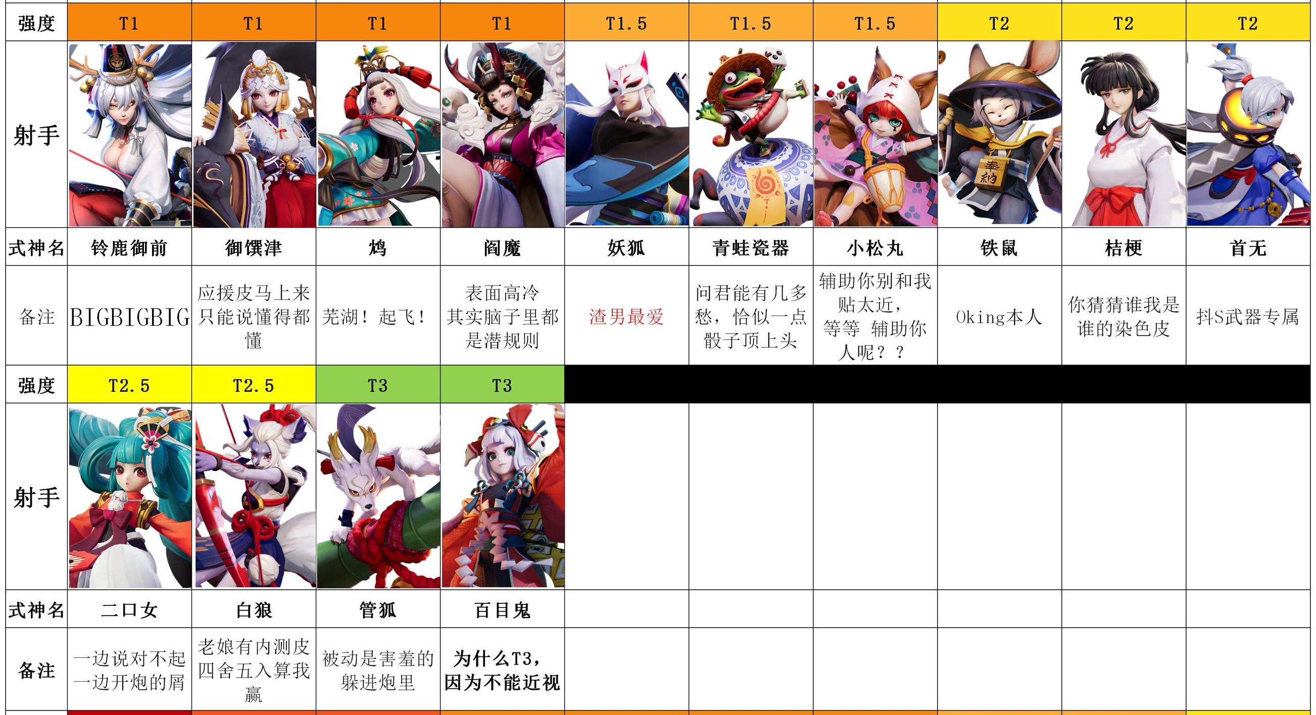 Onmyoji Arena Tier List July 2023 Updated Cn Tier List [Update 12.13 With Bake Kujira] : R/Onmyojiarena