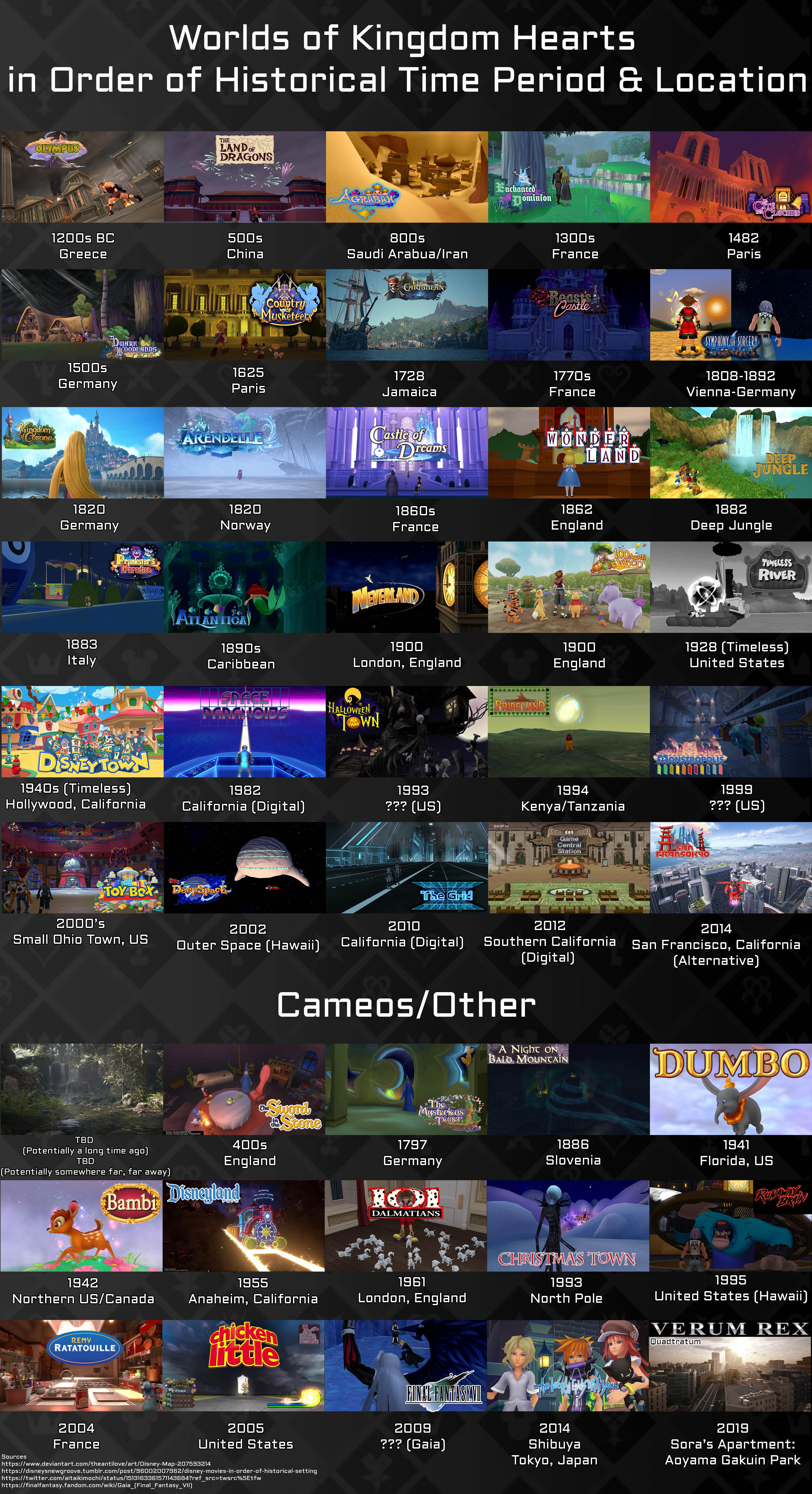 Worlds of Kingdom Hearts in order of historical time period & location