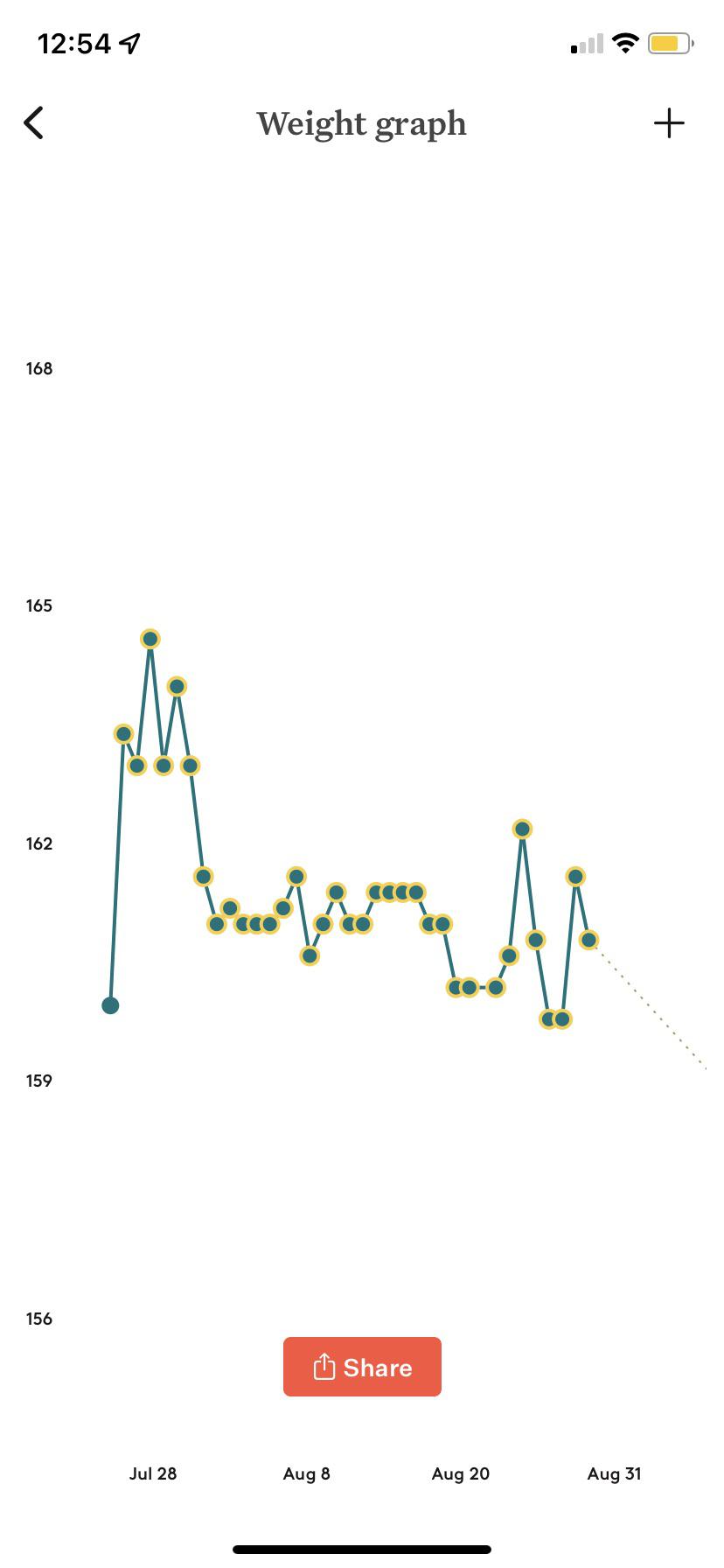 I hate losing weight as a woman sometimes. Why do we like to retain so